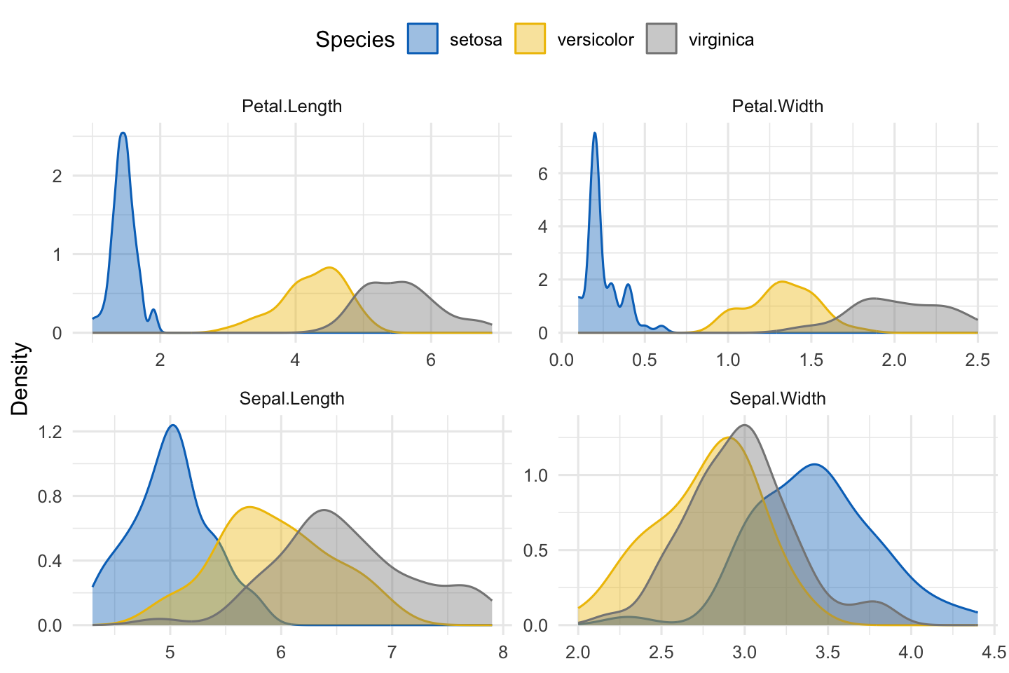 A four-panel grid of overlaid density curves per iris variable, each panel showing three translucent species distributions in a colourblind-safe journal palette — the petal panels separate the three species cleanly, the sepal panels overlap more.