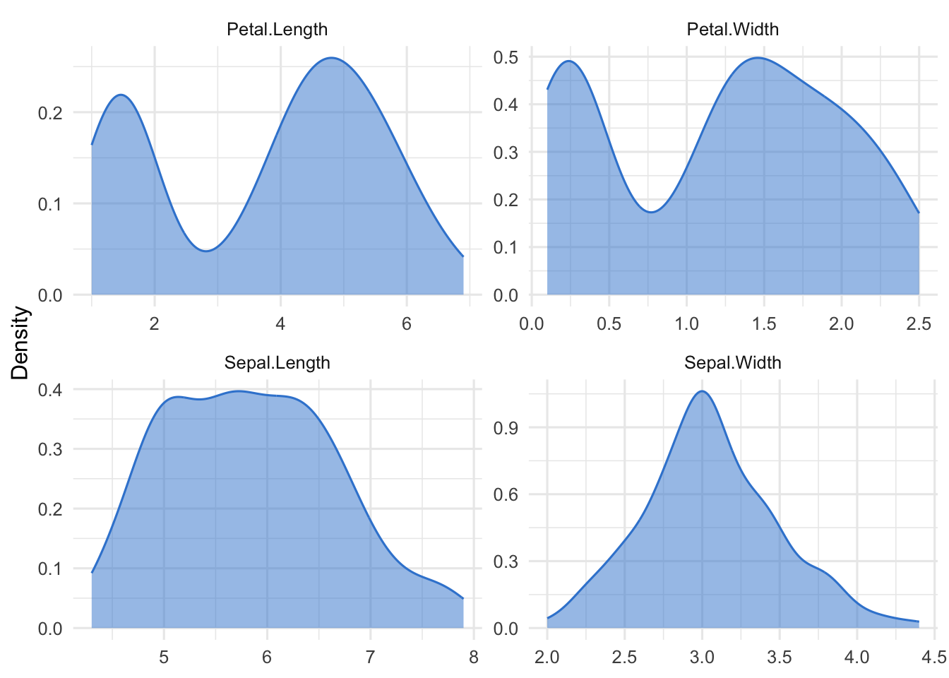A four-panel grid of density curves, one per iris numeric variable, each filled in translucent brand azure on its own free axis — the two petal panels clearly bimodal, the two sepal panels single humped.