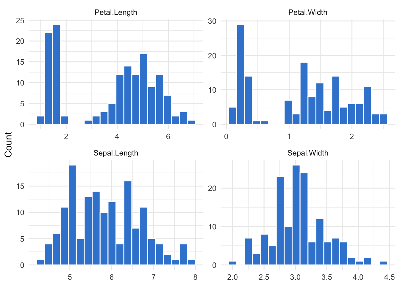 A four-panel grid of histograms, one per iris numeric variable — petal length, petal width, sepal length, sepal width — each bar filled in brand azure, each panel on its own free axis scale showing the distinct shape and range of every measurement.