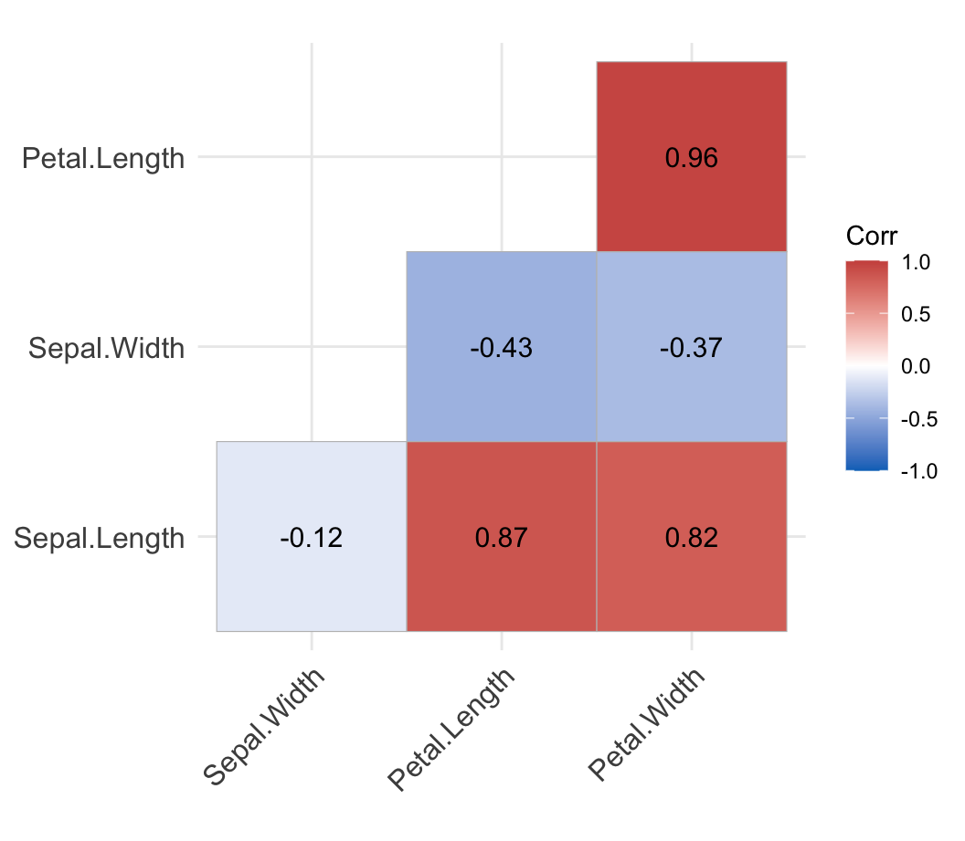 A correlation heatmap of the four iris numeric variables drawn with ggcorrplot, a lower-triangle grid of squares coloured from blue for negative to red for positive correlation with the coefficient printed in each cell.