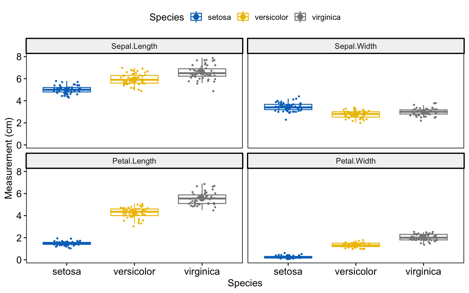 A four-panel ggpubr box plot of all iris measurements by species, each panel coloured by species in the jco journal palette with jittered points and a mean marker, drawn from a single ggboxplot call.