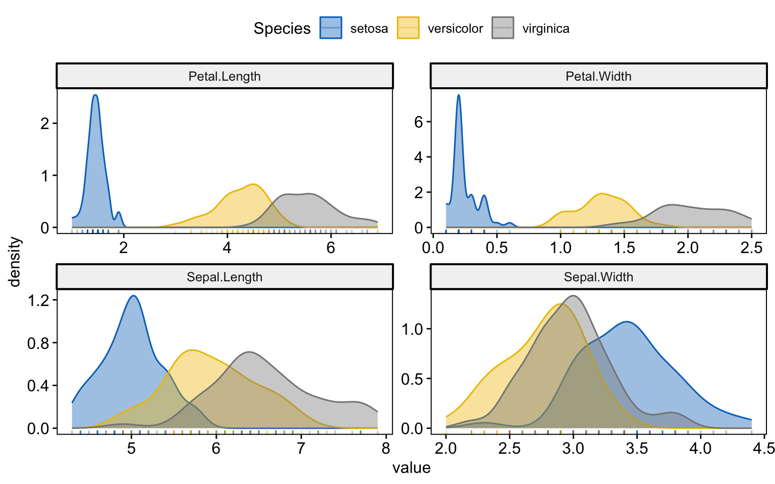 A four-panel ggpubr density plot of all iris variables split by species, each panel in the jco journal palette with a marginal rug, drawn from long-format data with facet.by.