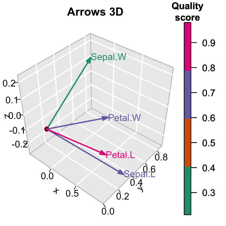 Four coloured 3D arrows from a common origin, each labelled, with a colour legend for a quality score.