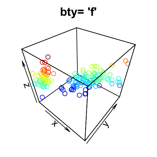 A 3D scatter plot with a full box frame around the cube, points coloured by the z variable.