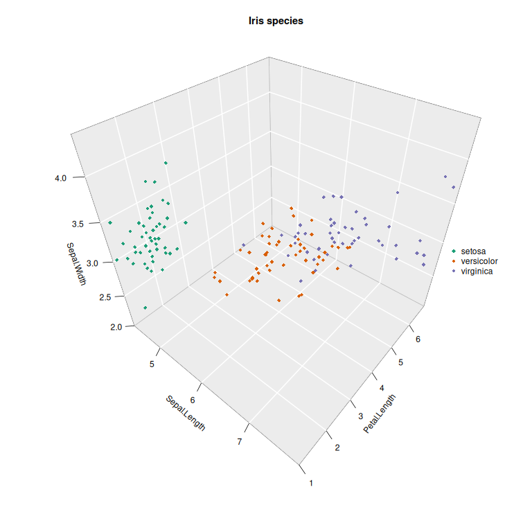 A 3D scatter plot with points coloured by iris species and a discrete horizontal colour key labelled with the three species.