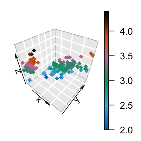 A 3D scatter plot on a grey grid background with points coloured by a smooth palette and a colour legend.