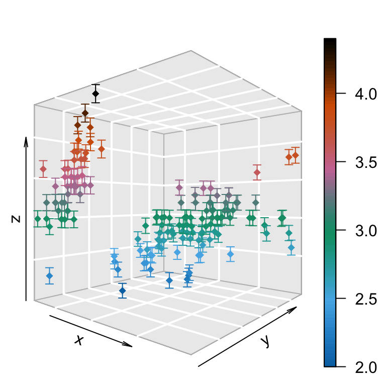 A 3D scatter plot with a vertical confidence-interval error bar on each point along the z axis.