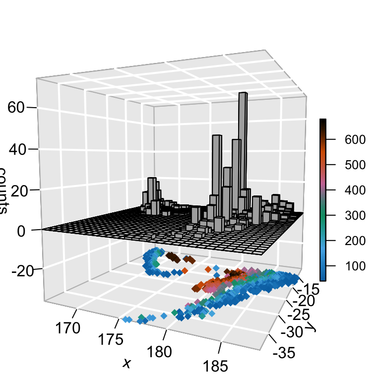 A 3D count histogram of earthquakes above a floor of points coloured by depth, with a colour legend, showing four variables at once.