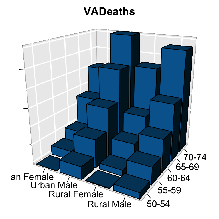 A 3D bar histogram of the VADeaths data with blue bars, labelled demographic groups on one axis and age bands on the other.