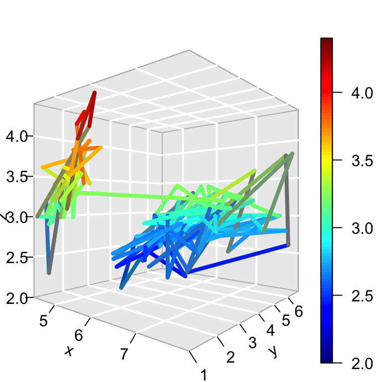A 3D line plot connecting the iris points with thick colour-graded lines on a grey grid.