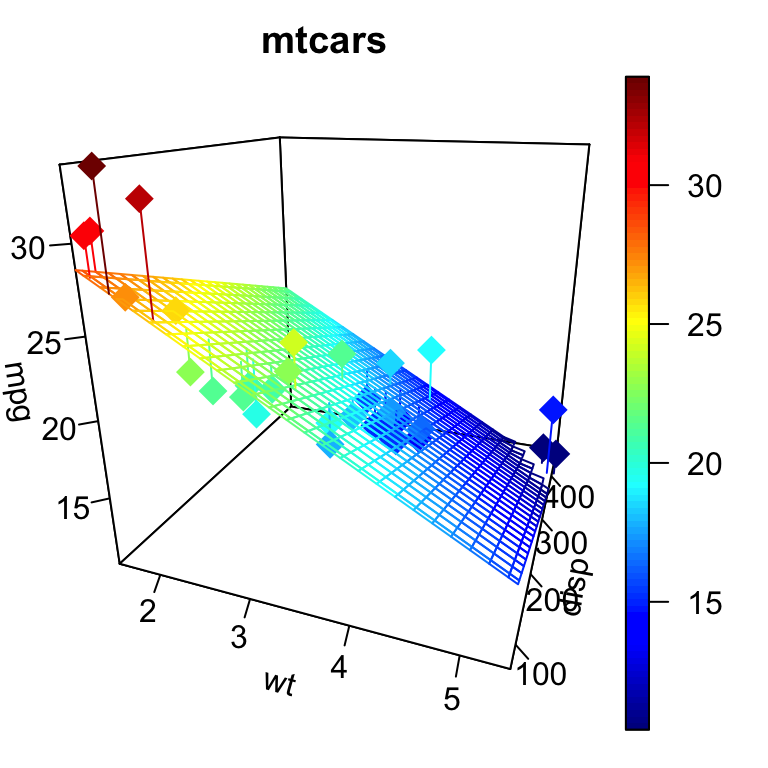 A 3D scatter plot of mtcars with a fitted regression surface and droplines from points to the surface.