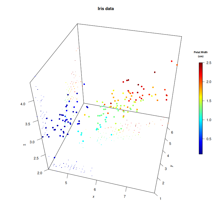 A 3D scatter plot with points coloured by a fourth variable, Petal.Width, and faint projection dots cast onto the back and floor planes.