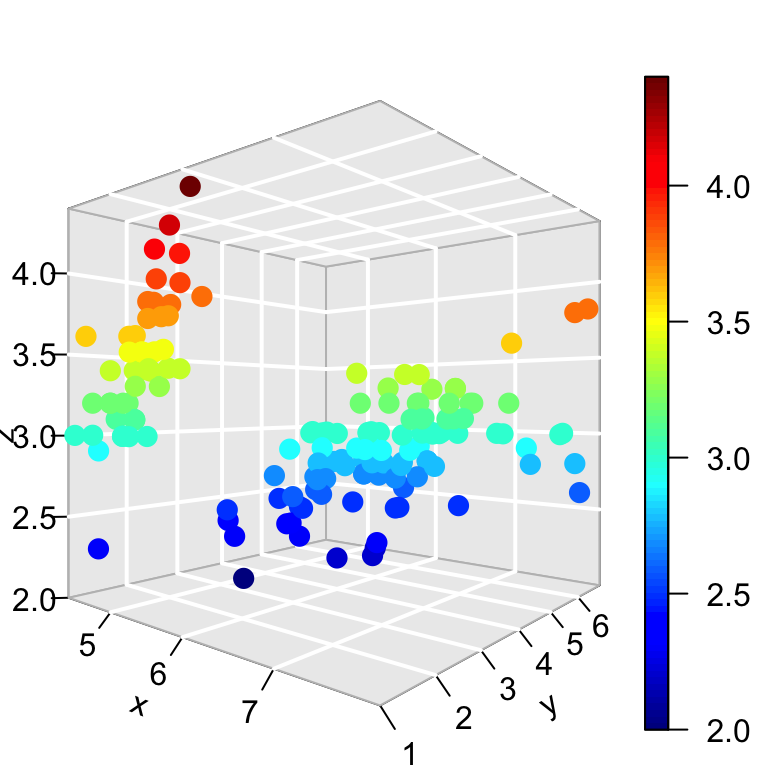 A 3D scatter plot with detailed numeric tick marks and labels on the three axes.
