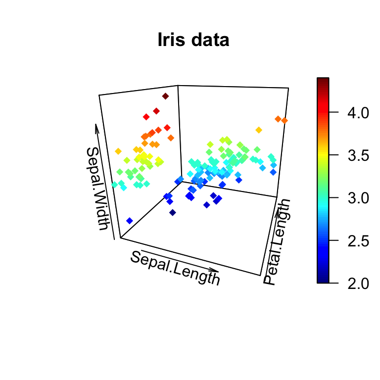 A titled 3D scatter plot of the iris data with all three axes labelled and diamond-shaped points coloured by z.