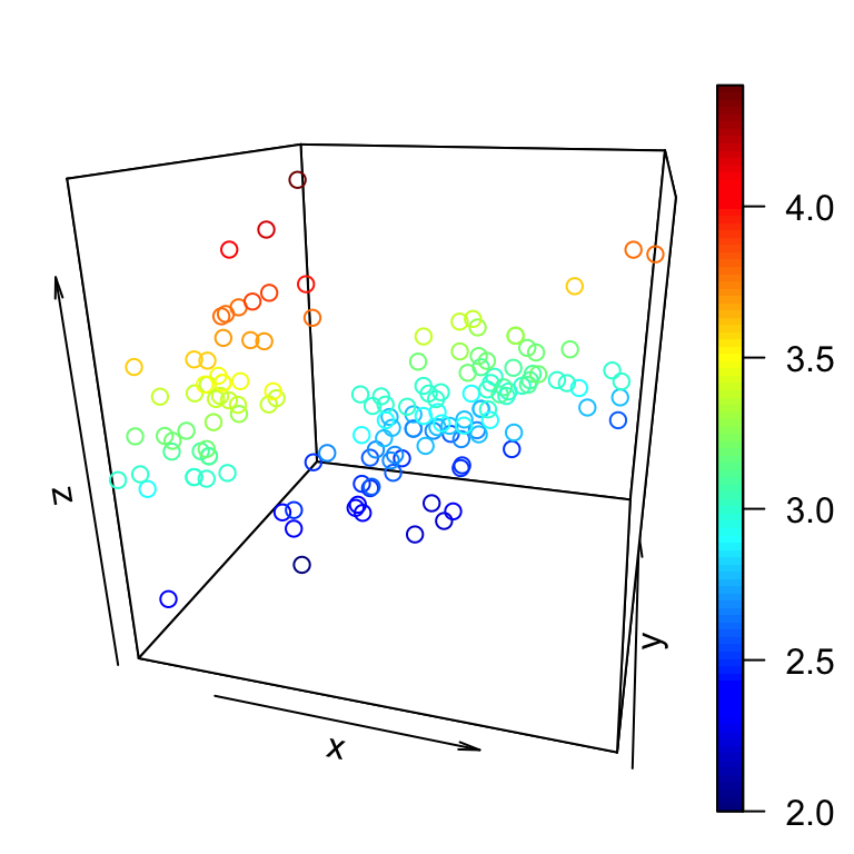 A 3D scatter plot of the iris data seen from a rotated viewing angle set by theta and phi, points coloured by z.