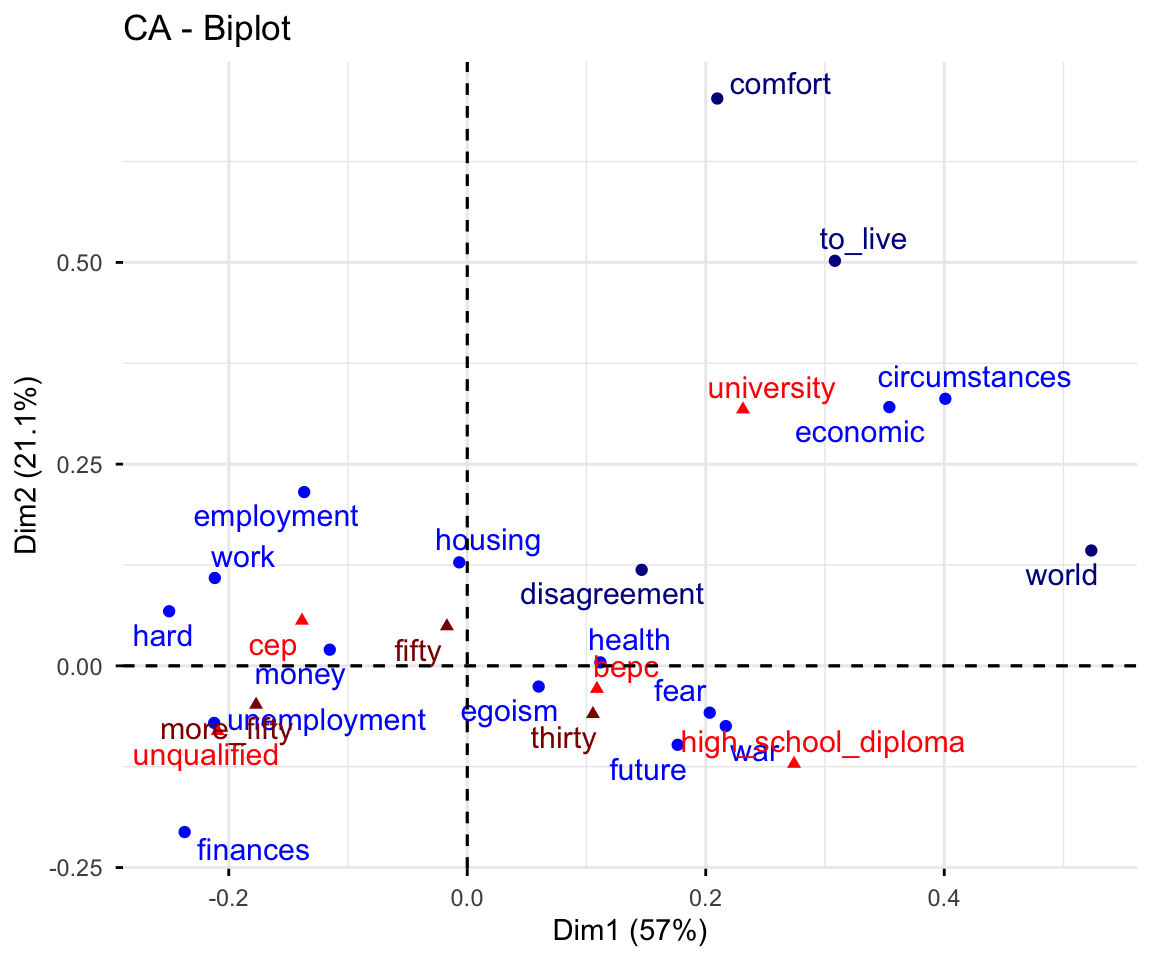 Correspondence analysis biplot of the children data, showing row and column categories in the same space.