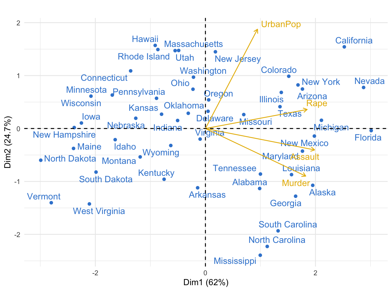A FactoMineR PCA biplot of the USArrests data — US states plotted by their crime profile with the four crime variables drawn as arrows.