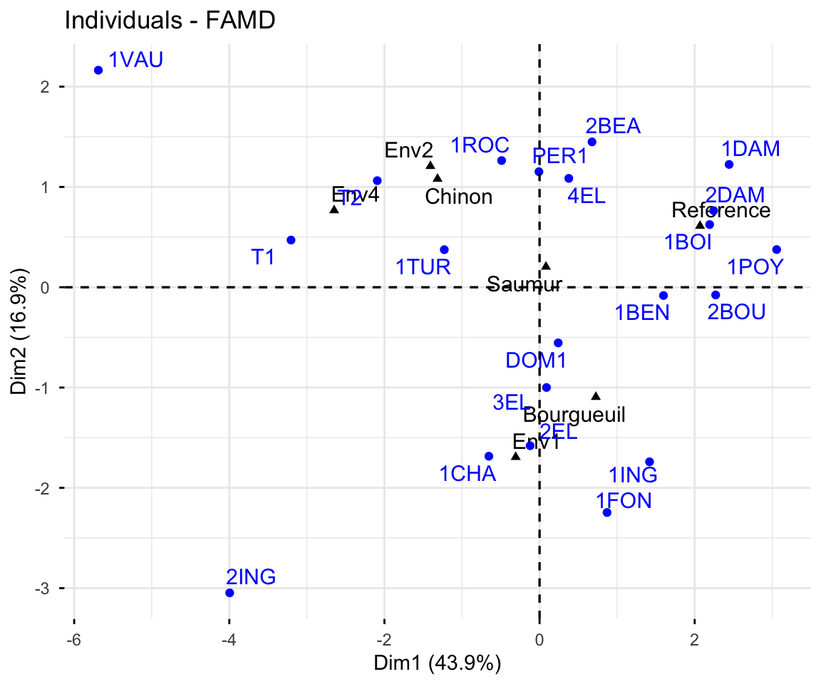 Factor analysis of mixed data: a map of individuals from a subset of the wine data set.