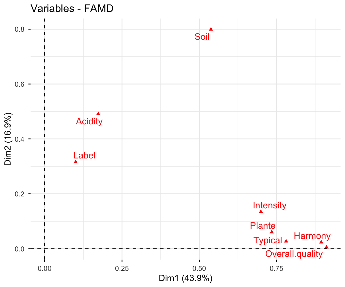 Factor analysis of mixed data: a map of individuals from a subset of the wine data set.