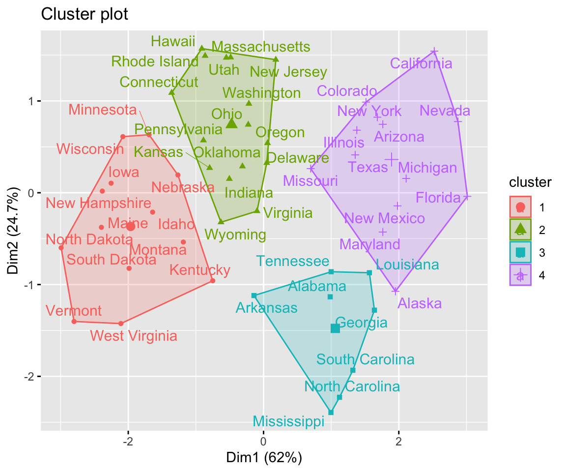 HCPC factor map of the USArrests data: US states colored by the cluster assigned on the PCA components.