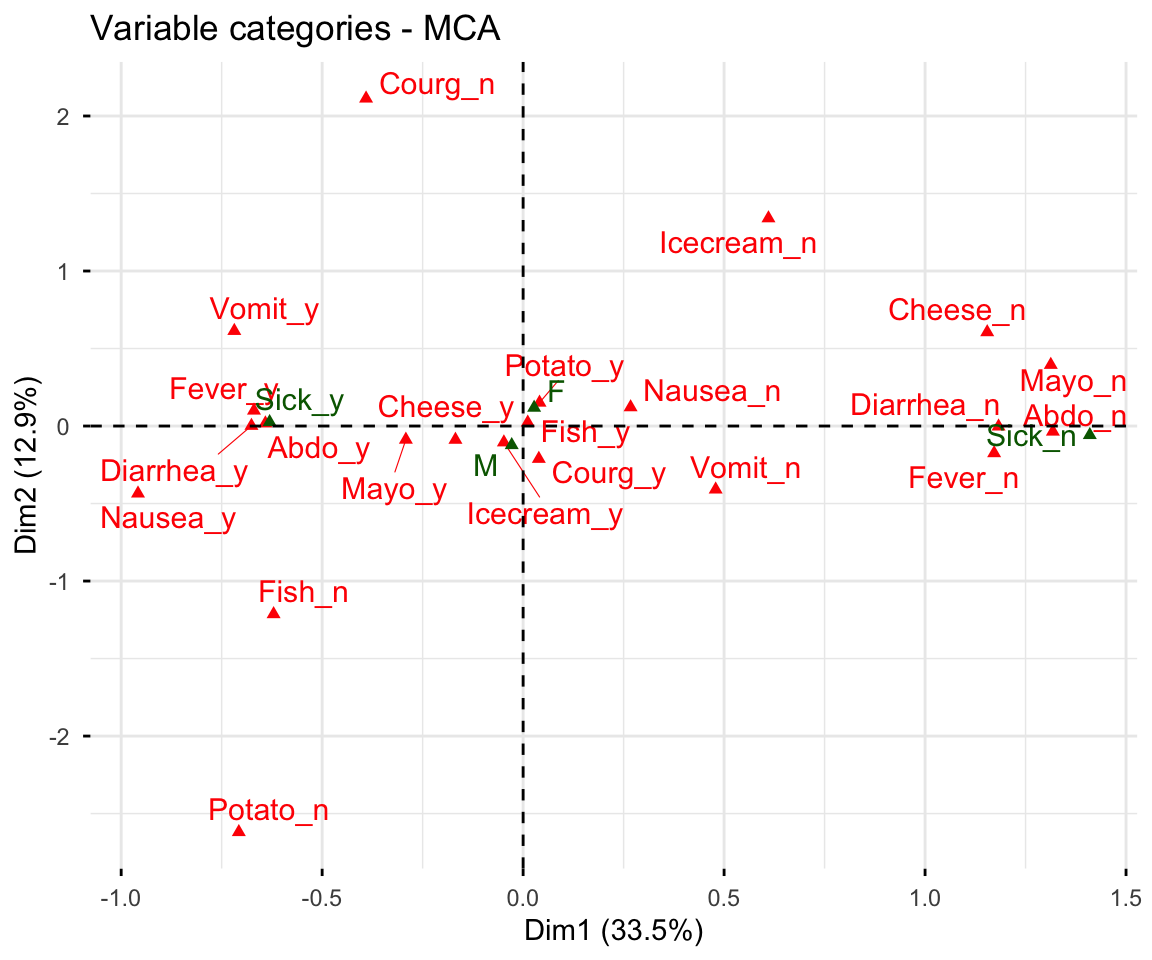 Multiple correspondence analysis biplot of the poison survey data, showing individuals and category points.