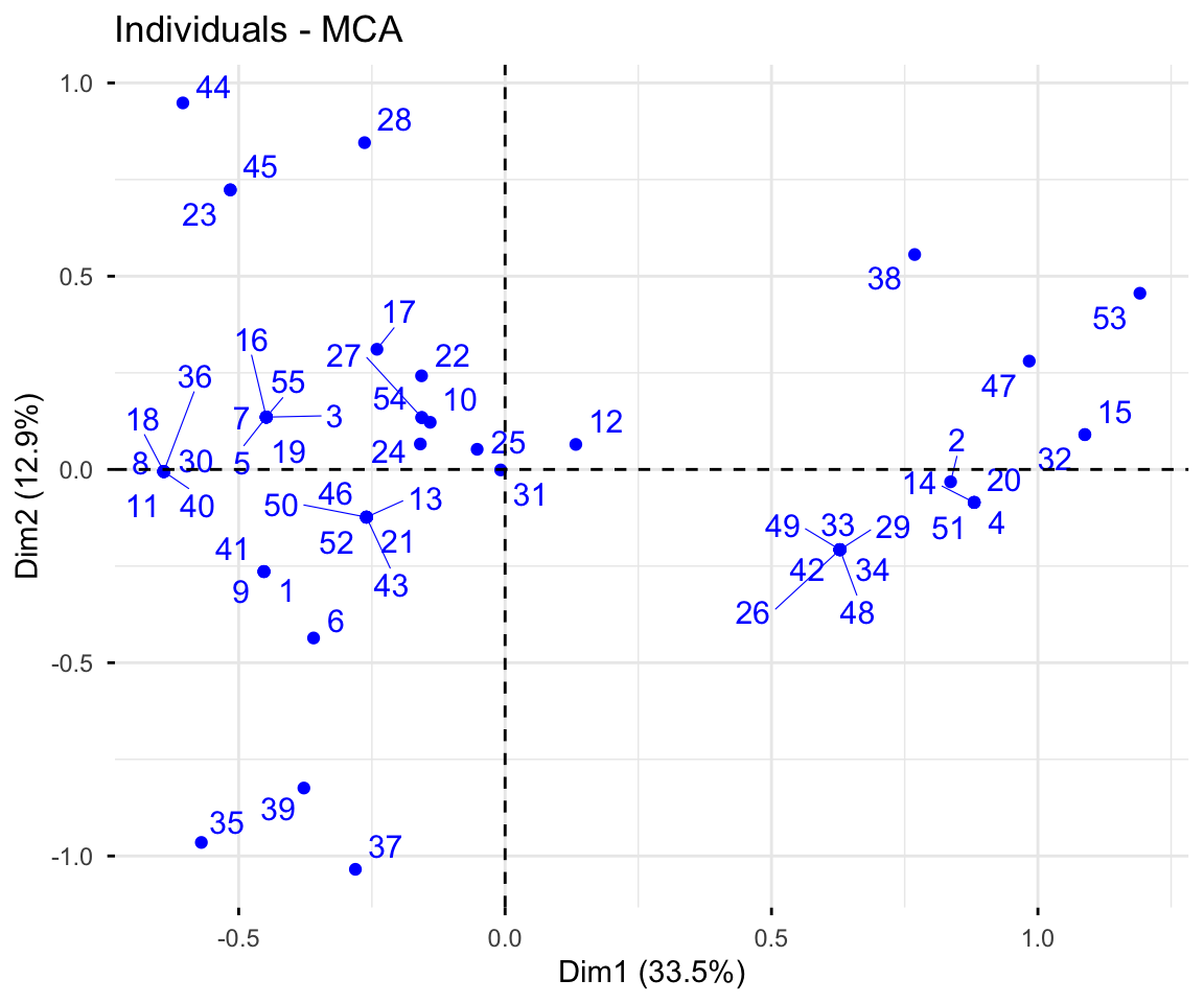 Multiple correspondence analysis biplot of the poison survey data, showing individuals and category points.