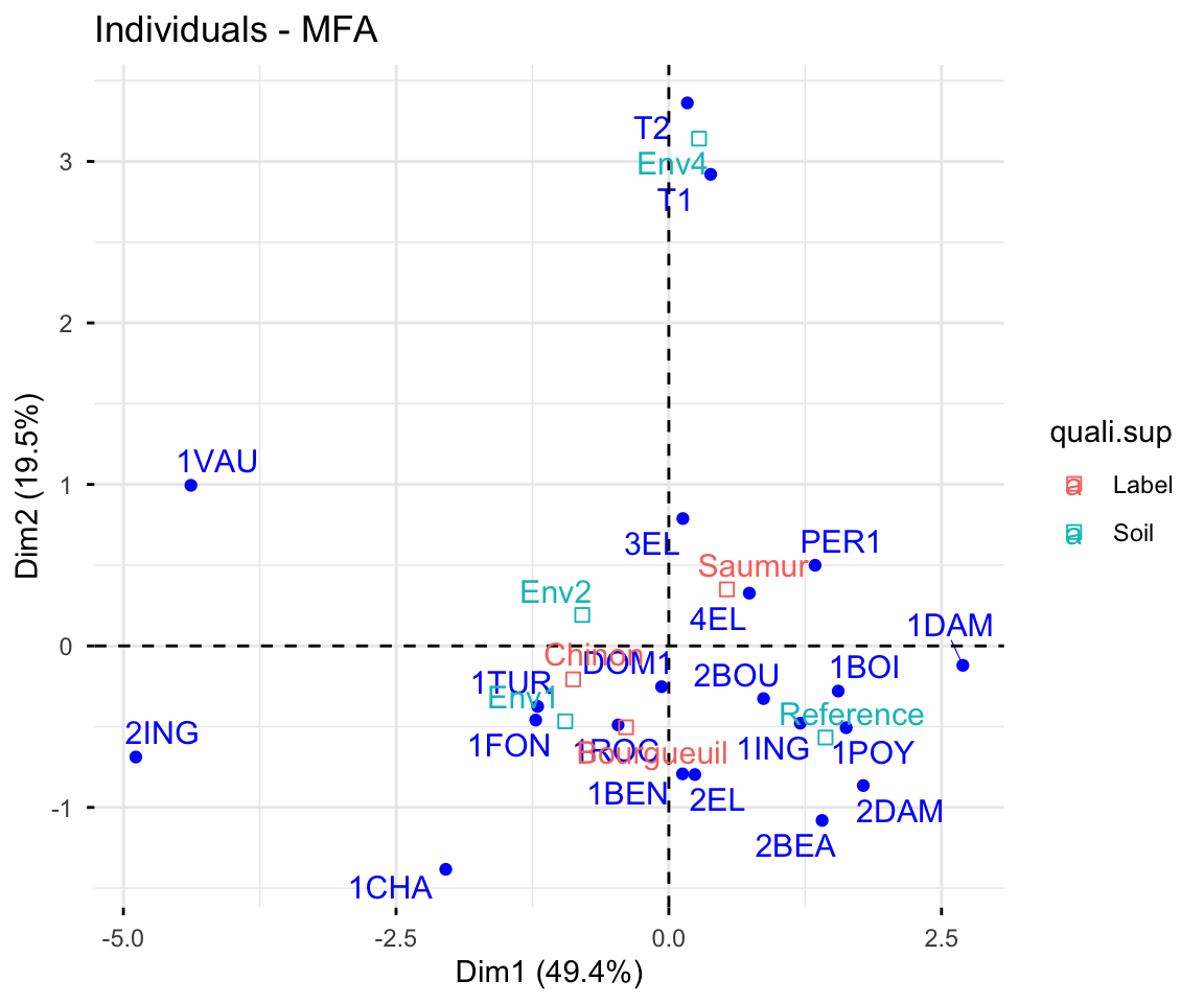 Multiple factor analysis of the wine data: a map of individuals from grouped variables.