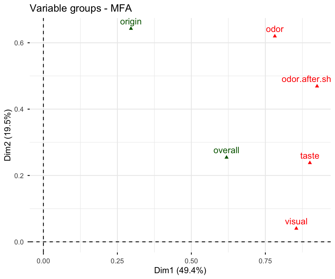 Multiple factor analysis of the wine data: a map of individuals from grouped variables.