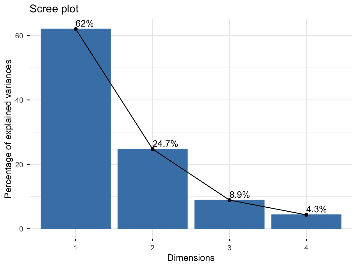 Scree plot of the USArrests PCA showing the percentage of variance explained by each principal component.