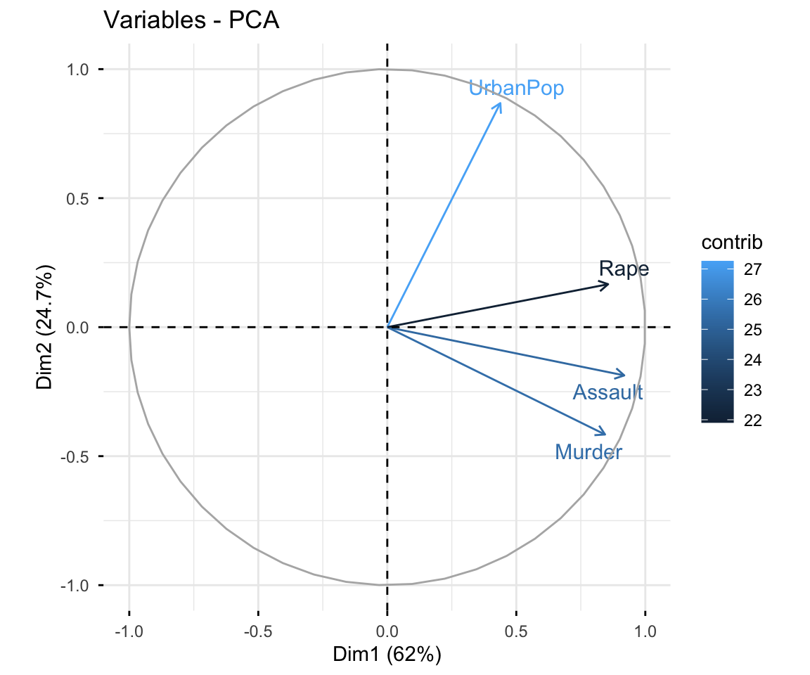 PCA correlation circle of the four USArrests variables, colored by their contribution to the components.