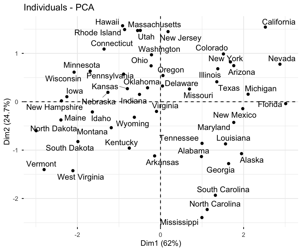 PCA correlation circle of the four USArrests variables, colored by their contribution to the components.