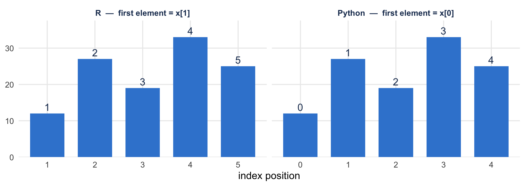 Two side-by-side bar charts of the same five values (12, 27, 19, 33, 25). The left panel, labelled 'R — first element = x[1]', numbers the bars 1 to 5; the right panel, labelled 'Python — first element = x[0]', numbers the identical bars 0 to 4 — the same data, counted from a different starting point.