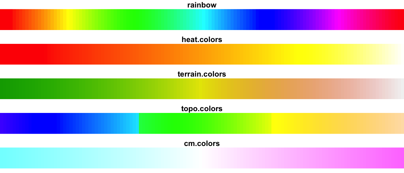 Swatch bars for the five base R palettes: rainbow, heat.colors, terrain.colors, topo.colors and cm.colors.