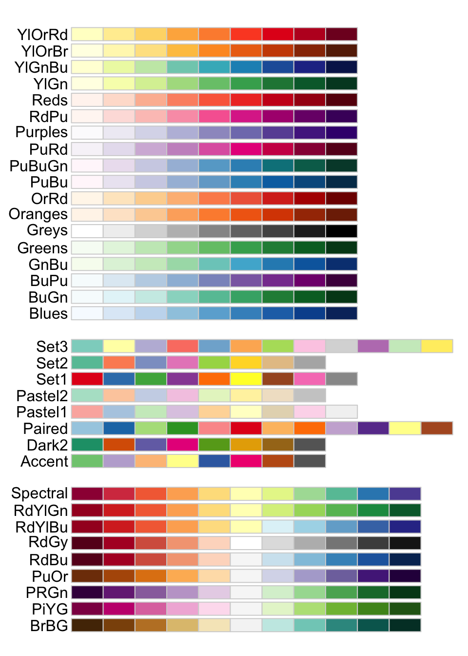 The full RColorBrewer catalog: sequential, qualitative and diverging palettes stacked as labeled swatch rows.