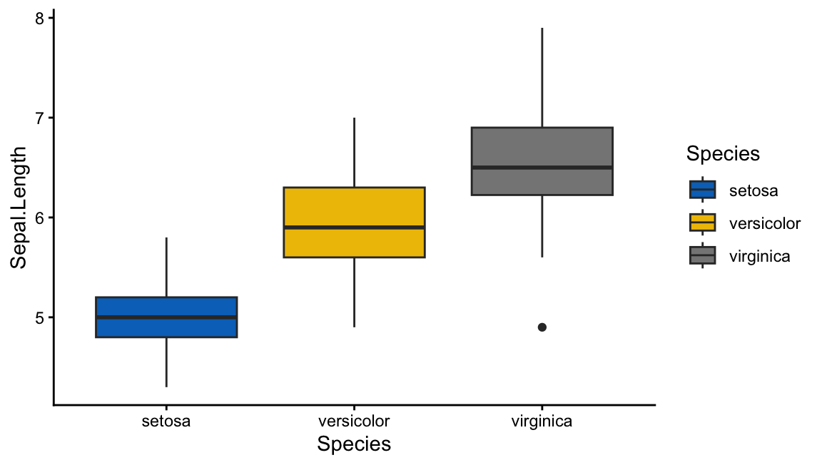 An iris box plot filled with the Journal of Clinical Oncology (jco) palette from ggsci.