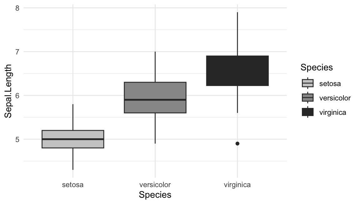 An iris box plot filled with a grey scale from light to dark by species.