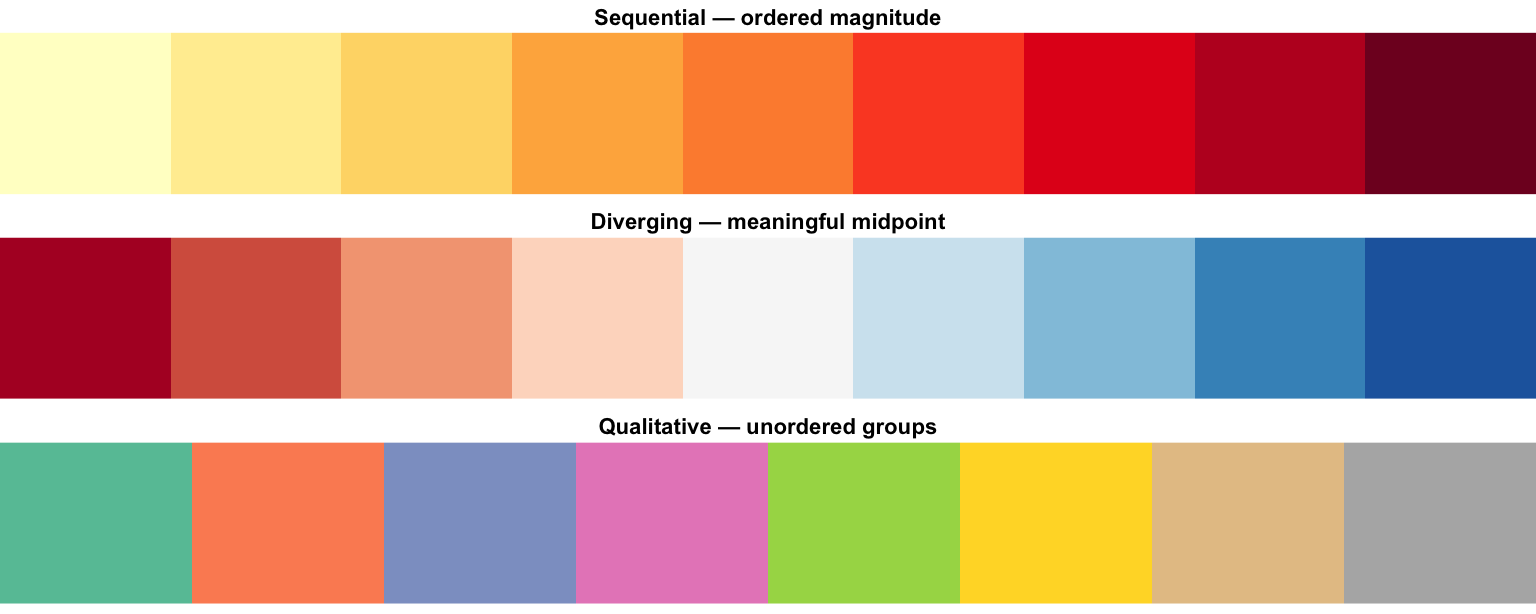 Three swatch rows illustrating the palette types: a light-to-dark sequential ramp (YlOrRd), a diverging ramp with a neutral midpoint (RdBu), and a qualitative set of distinct equal-lightness hues (Set2).