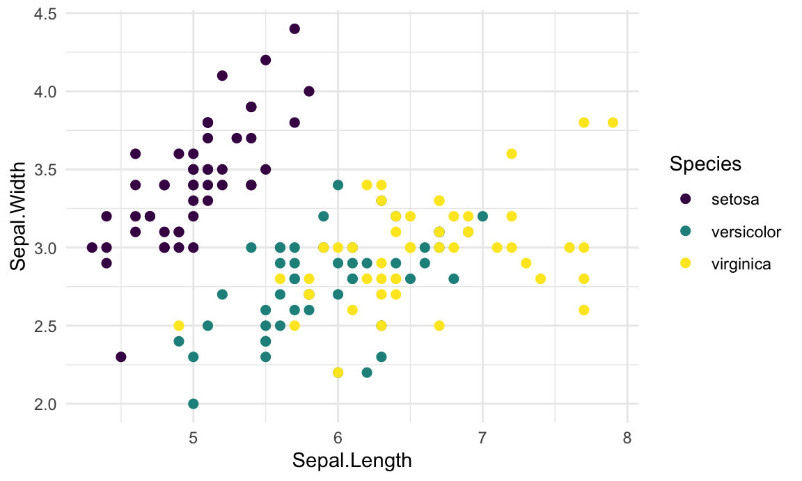 An iris scatter plot with points colored by species using the discrete viridis scale.