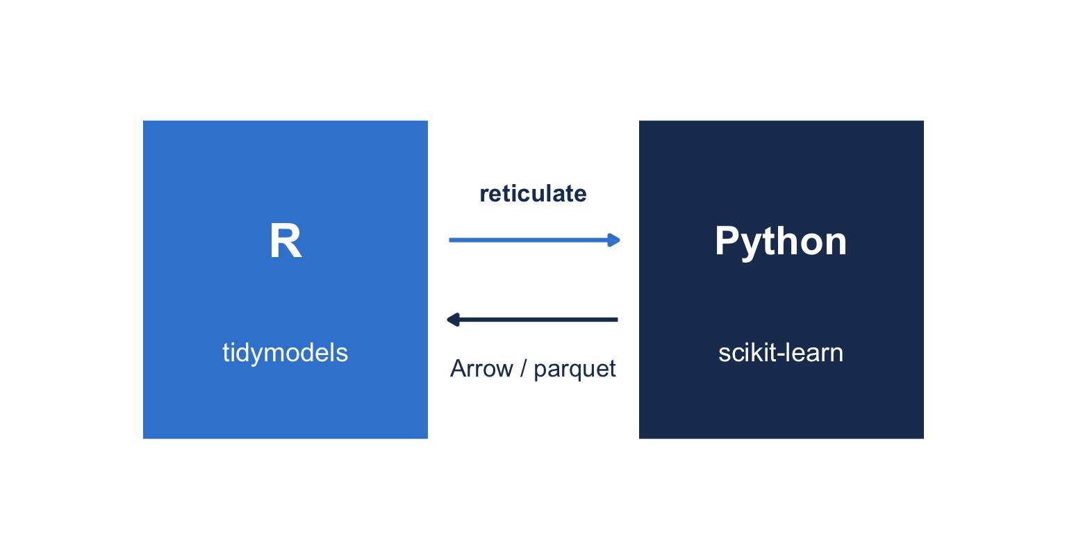 A schematic diagram. An azure rounded box on the left is labelled 'R' in large bold text with 'tidymodels' beneath it; a deep-navy box on the right is labelled 'Python' with 'scikit-learn' beneath it. Two horizontal arrows run between the boxes, one pointing right and one pointing left, labelled 'reticulate' above and 'Arrow / parquet' below — depicting the two languages joined into one bridged workflow.