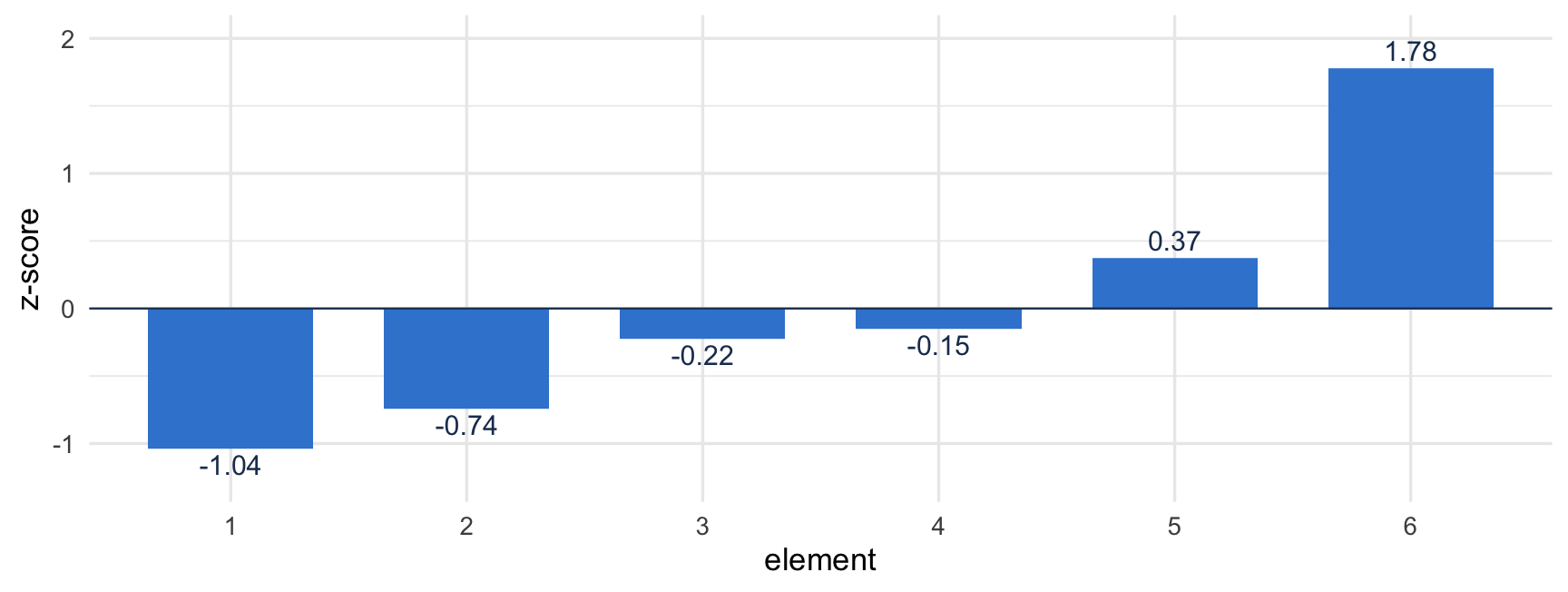 A wide ggplot2 bar chart of six standardized values (-1.04, -0.74, -0.22, -0.15, 0.37, 1.78) as azure bars diverging above and below a zero baseline, on a clean theme_minimal grid — the identical z-scores that R and Python produce from the same six numbers.