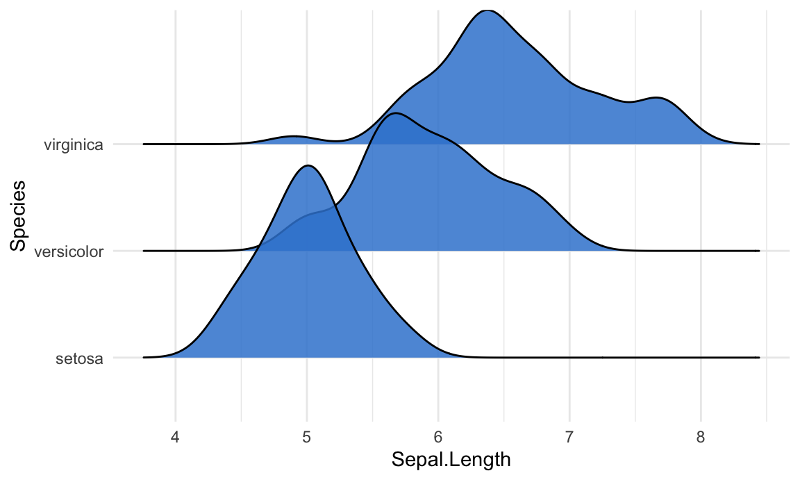 Three overlapping density curves of iris sepal length, one per species, filled brand blue.