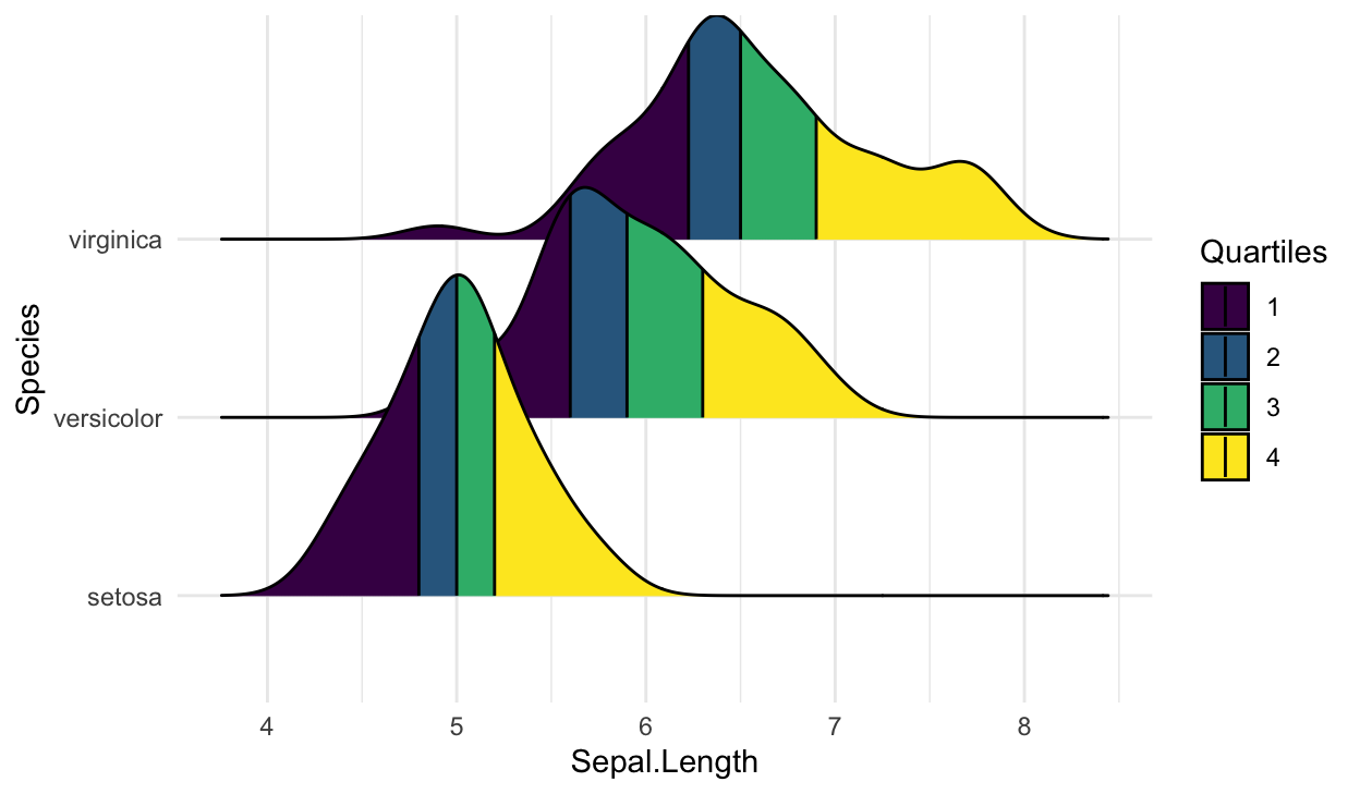 Iris ridgelines split into four quartile bands per species, each band a different viridis color.