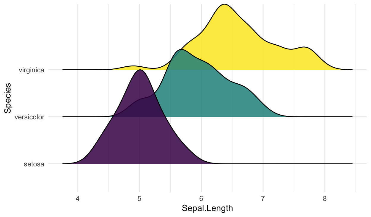 Iris ridgelines with each species curve filled a different viridis color and the legend removed.