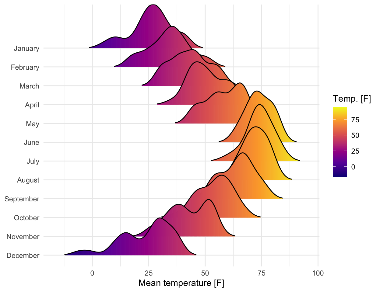 Mean monthly temperature in Lincoln NE as gradient-filled ridgelines, color running from cold blue to warm yellow along the x-axis.