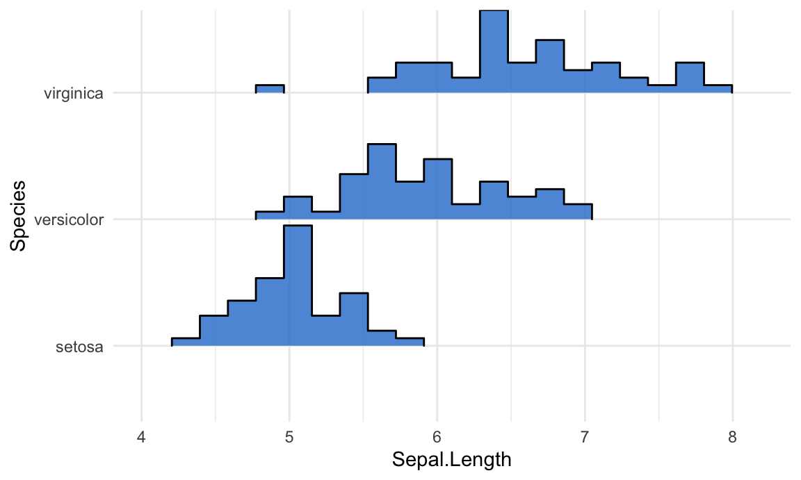 Iris ridgelines drawn as binned histograms, one per species, instead of smooth density curves.