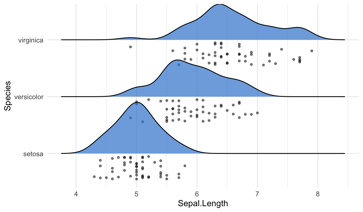 Iris ridgelines with the raw sepal-length observations jittered as a raincloud of points beneath each density curve.