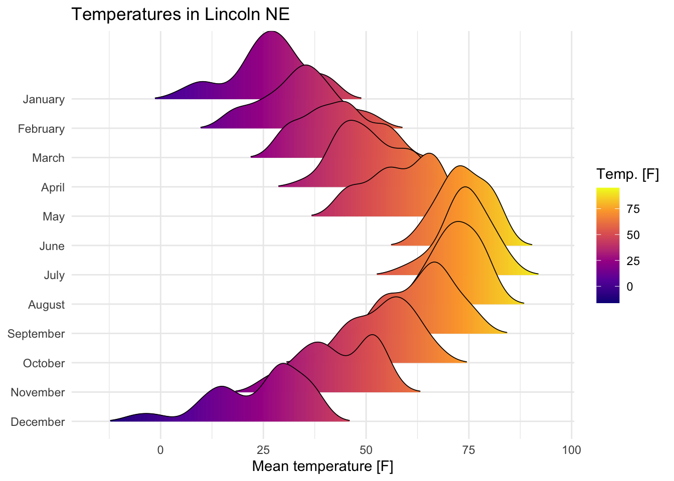 Twelve overlapping density curves of mean daily temperature in Lincoln, Nebraska — one ridge per month, January at the bottom to December at the top, filled with a viridis temperature gradient running from dark blue (cold) to bright yellow (warm).