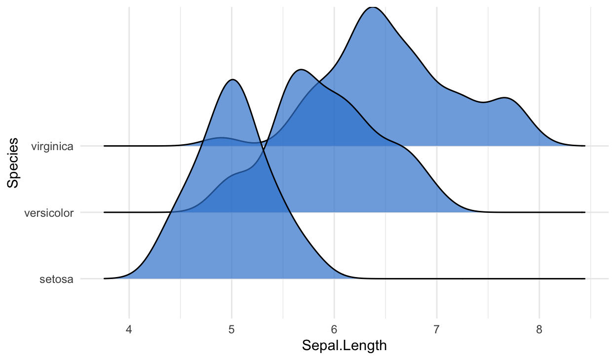 Iris ridgelines with scale = 3, showing substantial overlap between the three species curves.
