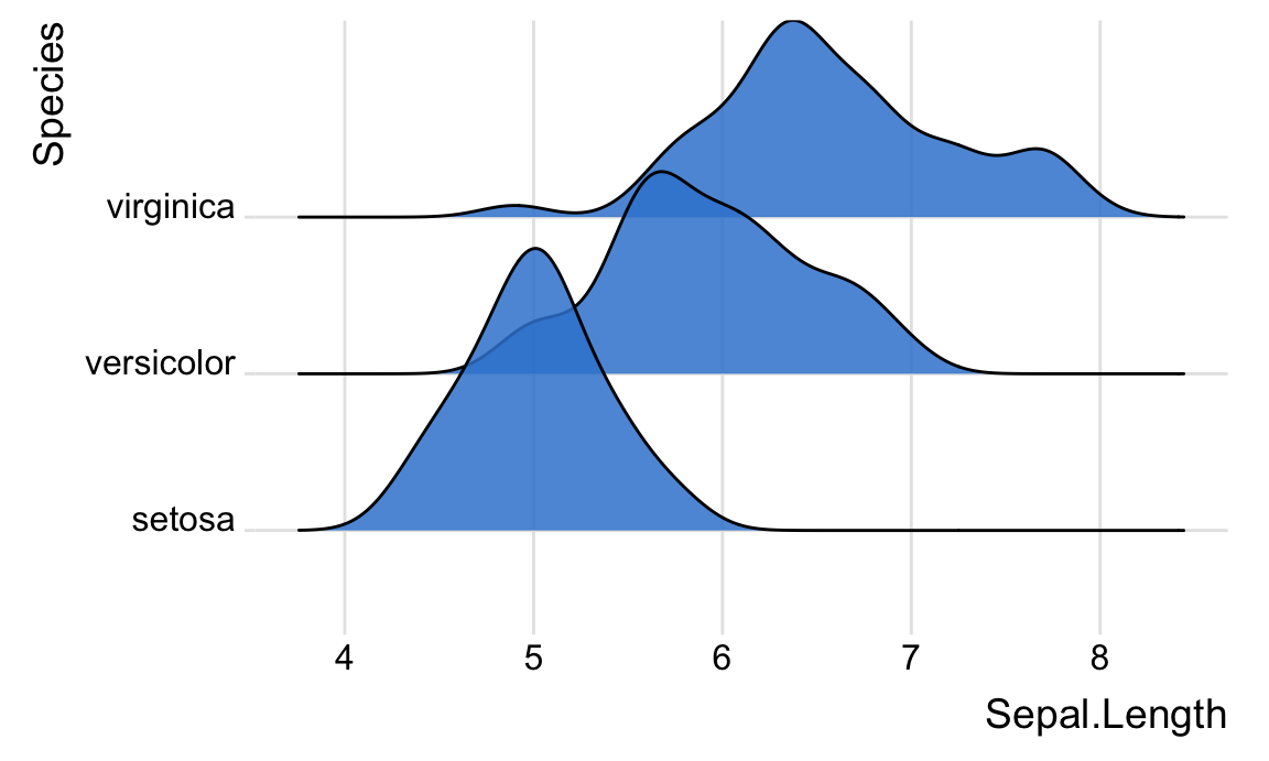 Iris ridgelines styled with the package theme_ridges(), with gridlines aligned to the axis labels.