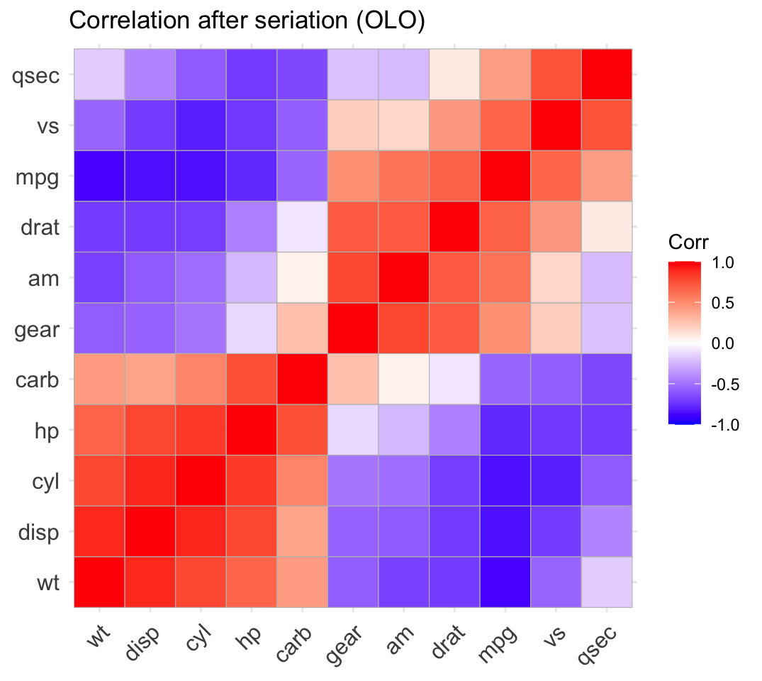 The same mtcars correlation matrix after seriation. Two solid red blocks of mutually positive correlations now sit on the diagonal — a size-and-power group and an efficiency group — with the blue negative correlations pushed into the off-diagonal corners.
